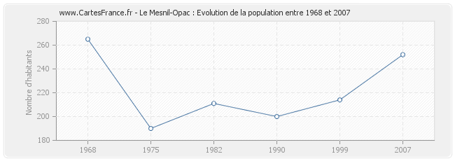 Population Le Mesnil-Opac